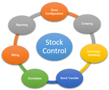 Stock Management with VETLINKSQL