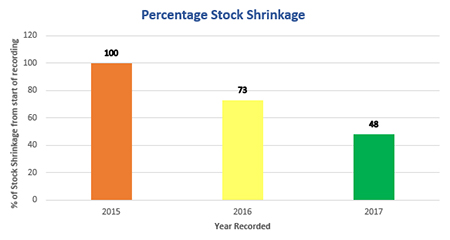 Fig. 4: Stock shrinkage % over three-year period at CEH